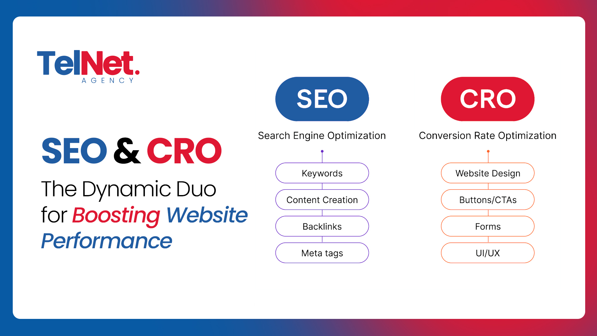 SEO and CRO: The Dynamic Duo for Boosting Website Performance with TelNet Agency